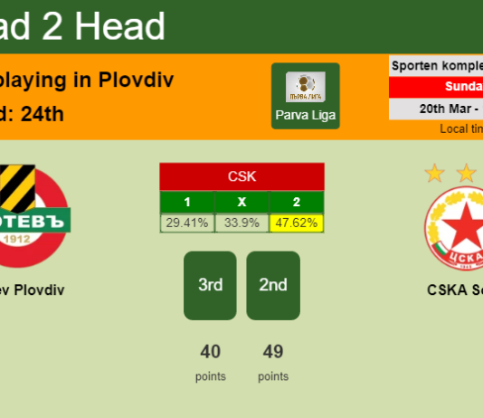 H2H, PREDICTION. Botev Plovdiv vs CSKA Sofia | Odds, preview, pick, kick-off time 20-03-2022 - Parva Liga