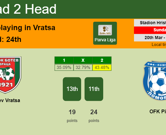 H2H, PREDICTION. Botev Vratsa vs OFK Pirin | Odds, preview, pick, kick-off time - Parva Liga