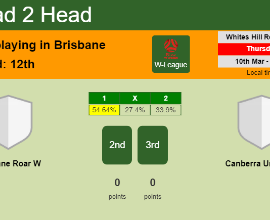 H2H, PREDICTION. Brisbane Roar W vs Canberra United W | Odds, preview, pick, kick-off time 10-03-2022 - W-League