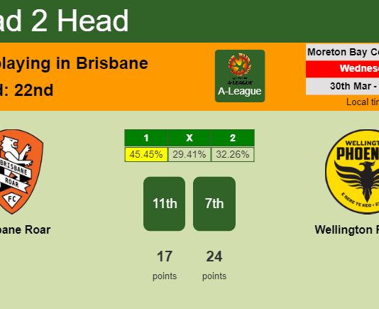 H2H, PREDICTION. Brisbane Roar vs Wellington Phoenix | Odds, preview, pick, kick-off time 30-03-2022 - A-League
