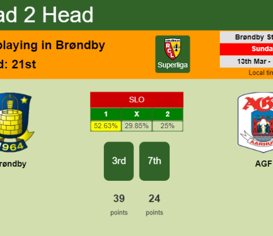 H2H, PREDICTION. Brøndby vs AGF | Odds, preview, pick, kick-off time 13-03-2022 - Superliga
