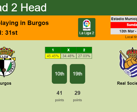 H2H, PREDICTION. Burgos vs Real Sociedad II | Odds, preview, pick, kick-off time 13-03-2022 - La Liga 2
