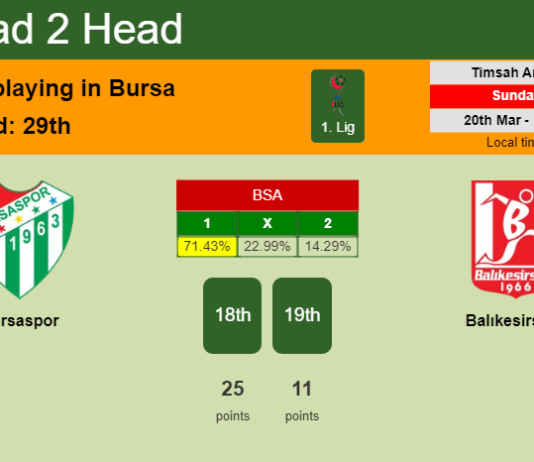 H2H, PREDICTION. Bursaspor vs Balıkesirspor | Odds, preview, pick, kick-off time 20-03-2022 - 1. Lig