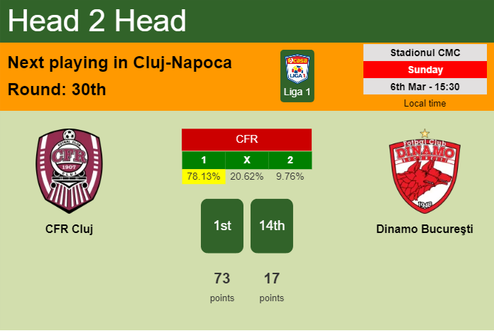 H2H, PREDICTION. CFR Cluj vs Dinamo Bucureşti | Odds, preview, pick, kick-off time 06-03-2022 - Liga 1