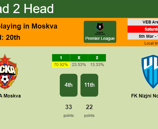 H2H, PREDICTION. CSKA Moskva vs FK Nizjni Novgorod | Odds, preview, pick, kick-off time 05-03-2022 - Premier League