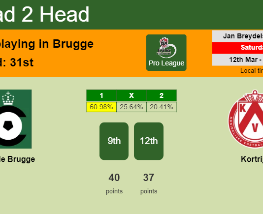 H2H, PREDICTION. Cercle Brugge vs Kortrijk | Odds, preview, pick, kick-off time 12-03-2022 - Pro League