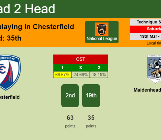 H2H, PREDICTION. Chesterfield vs Maidenhead United | Odds, preview, pick, kick-off time 19-03-2022 - National League