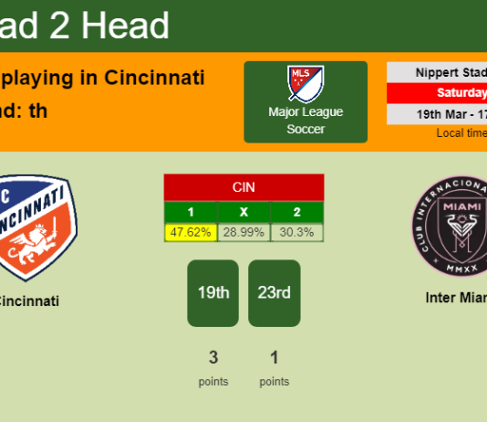 H2H, PREDICTION. Cincinnati vs Inter Miami | Odds, preview, pick, kick-off time 19-03-2022 - Major League Soccer