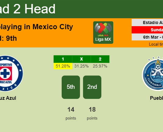 H2H, PREDICTION. Cruz Azul vs Puebla | Odds, preview, pick, kick-off time 05-03-2022 - Liga MX