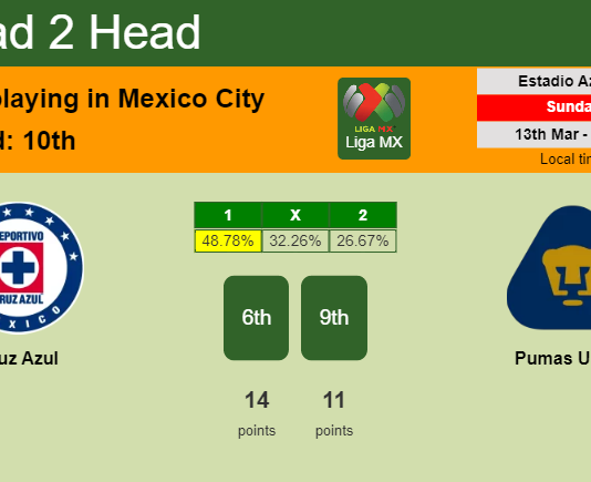 H2H, PREDICTION. Cruz Azul vs Pumas UNAM | Odds, preview, pick, kick-off time 12-03-2022 - Liga MX