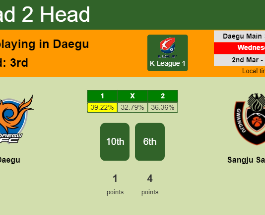 H2H, PREDICTION. Daegu vs Sangju Sangmu | Odds, preview, pick, kick-off time 02-03-2022 - K-League 1
