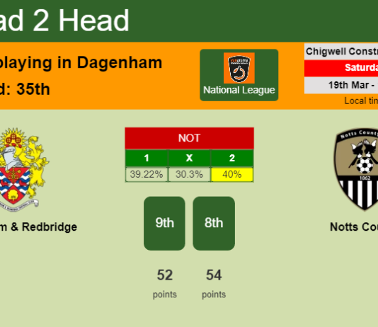 H2H, PREDICTION. Dagenham & Redbridge vs Notts County | Odds, preview, pick, kick-off time 19-03-2022 - National League
