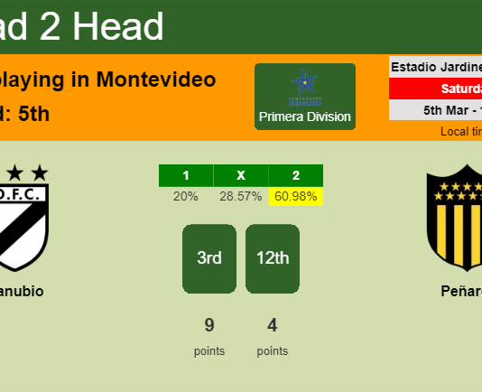 H2H, PREDICTION. Danubio vs Peñarol | Odds, preview, pick, kick-off time 05-03-2022 - Primera Division