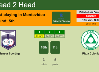 H2H, PREDICTION. Defensor Sporting vs Plaza Colonia | Odds, preview, pick, kick-off time 12-03-2022 - Primera Division