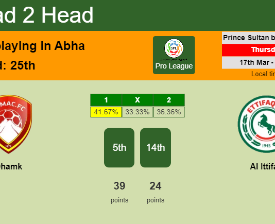 H2H, PREDICTION. Dhamk vs Al Ittifaq | Odds, preview, pick, kick-off time 17-03-2022 - Pro League