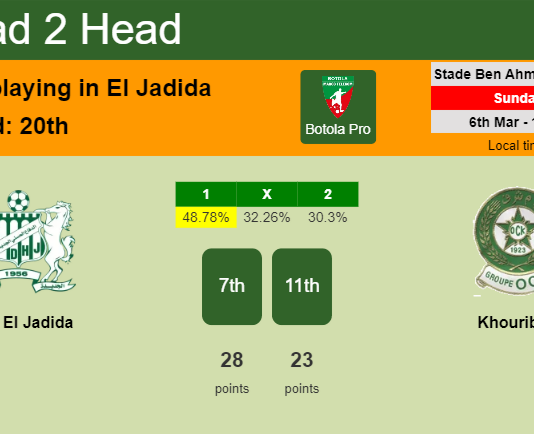 H2H, PREDICTION. Difaâ El Jadida vs Khouribga | Odds, preview, pick, kick-off time 06-03-2022 - Botola Pro