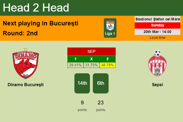 H2H, PREDICTION. Dinamo Bucureşti vs Sepsi | Odds, preview, pick, kick-off time 20-03-2022 - Liga 1