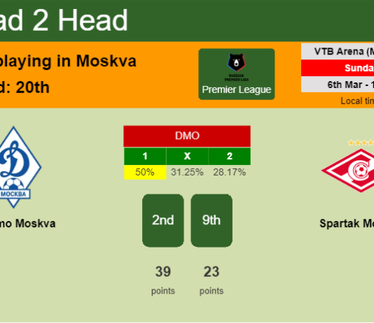 H2H, PREDICTION. Dinamo Moskva vs Spartak Moskva | Odds, preview, pick, kick-off time 06-03-2022 - Premier League
