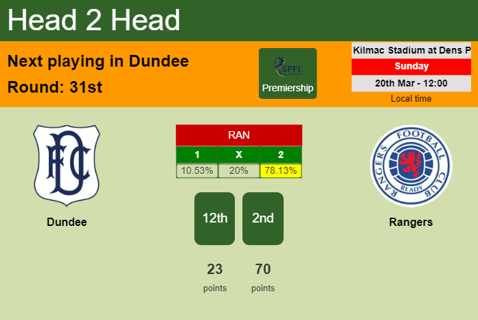H2H, PREDICTION. Dundee vs Rangers | Odds, preview, pick, kick-off time 20-03-2022 - Premiership