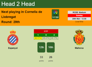 H2H, PREDICTION. Espanyol vs Mallorca | Odds, preview, pick, kick-off time 20-03-2022 - La Liga
