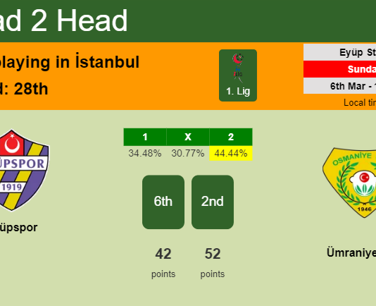 H2H, PREDICTION. Eyüpspor vs Ümraniyespor | Odds, preview, pick, kick-off time 06-03-2022 - 1. Lig