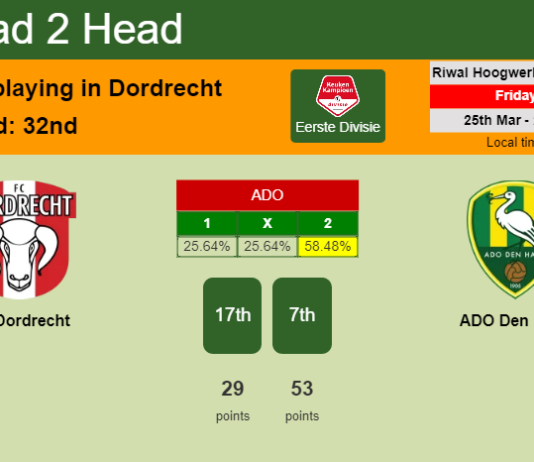H2H, PREDICTION. FC Dordrecht vs ADO Den Haag | Odds, preview, pick, kick-off time 25-03-2022 - Eerste Divisie