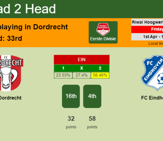 H2H, PREDICTION. FC Dordrecht vs FC Eindhoven | Odds, preview, pick, kick-off time 01-04-2022 - Eerste Divisie