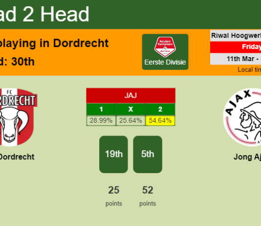 H2H, PREDICTION. FC Dordrecht vs Jong Ajax | Odds, preview, pick, kick-off time 11-03-2022 - Eerste Divisie