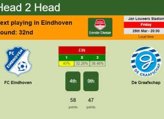 H2H, PREDICTION. FC Eindhoven vs De Graafschap | Odds, preview, pick, kick-off time 25-03-2022 - Eerste Divisie