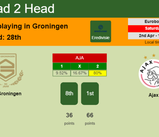 H2H, PREDICTION. FC Groningen vs Ajax | Odds, preview, pick, kick-off time 02-04-2022 - Eredivisie