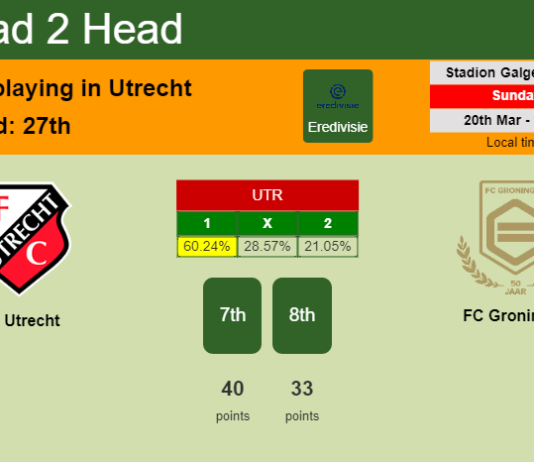 H2H, PREDICTION. FC Utrecht vs FC Groningen | Odds, preview, pick, kick-off time 20-03-2022 - Eredivisie