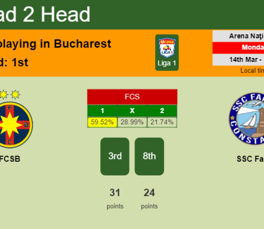 H2H, PREDICTION. FCSB vs SSC Farul | Odds, preview, pick, kick-off time 14-03-2022 - Liga 1