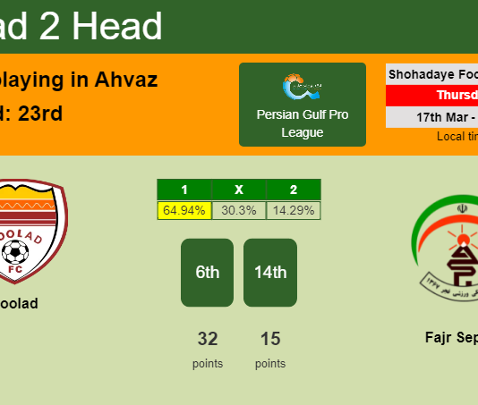H2H, PREDICTION. Foolad vs Fajr Sepasi | Odds, preview, pick, kick-off time 17-03-2022 - Persian Gulf Pro League
