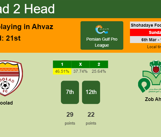 H2H, PREDICTION. Foolad vs Zob Ahan | Odds, preview, pick, kick-off time 06-03-2022 - Persian Gulf Pro League