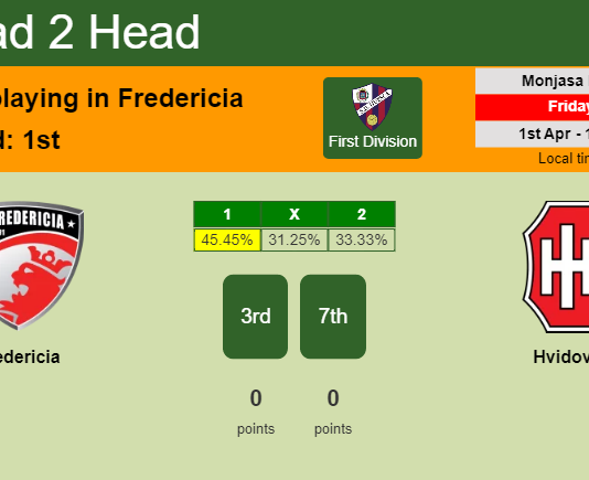H2H, PREDICTION. Fredericia vs Hvidovre | Odds, preview, pick, kick-off time 01-04-2022 - First Division