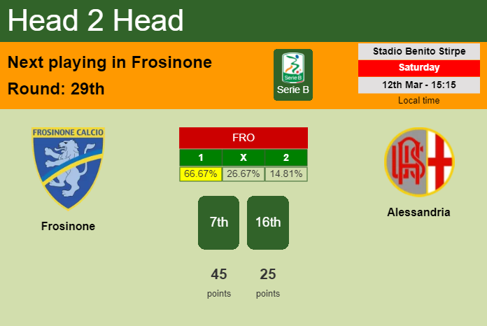 H2H, PREDICTION. Frosinone vs Alessandria | Odds, preview, pick, kick-off time 12-03-2022 - Serie B