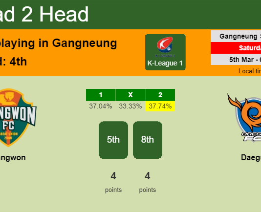 H2H, PREDICTION. Gangwon vs Daegu | Odds, preview, pick, kick-off time 05-03-2022 - K-League 1