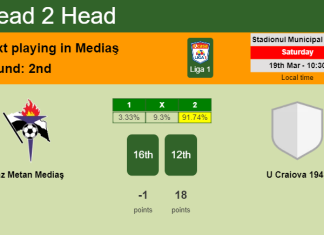 H2H, PREDICTION. Gaz Metan Mediaş vs U Craiova 1948 | Odds, preview, pick, kick-off time 19-03-2022 - Liga 1