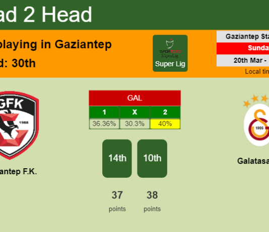 H2H, PREDICTION. Gaziantep F.K. vs Galatasaray | Odds, preview, pick, kick-off time 20-03-2022 - Super Lig