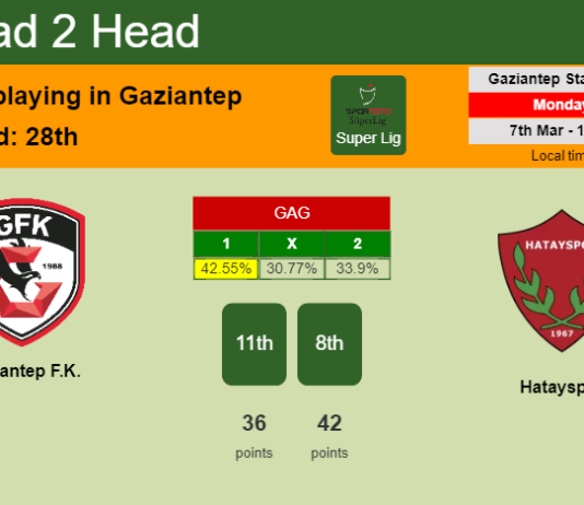 H2H, PREDICTION. Gaziantep F.K. vs Hatayspor | Odds, preview, pick, kick-off time 07-03-2022 - Super Lig