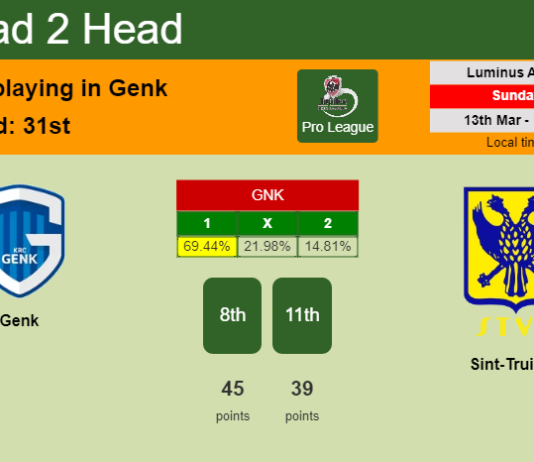 H2H, PREDICTION. Genk vs Sint-Truiden | Odds, preview, pick, kick-off time 13-03-2022 - Pro League