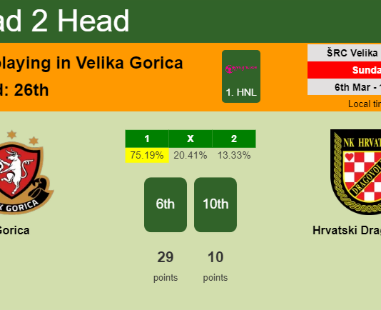 H2H, PREDICTION. Gorica vs Hrvatski Dragovoljac | Odds, preview, pick, kick-off time 06-03-2022 - 1. HNL