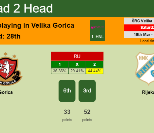H2H, PREDICTION. Gorica vs Rijeka | Odds, preview, pick, kick-off time 19-03-2022 - 1. HNL