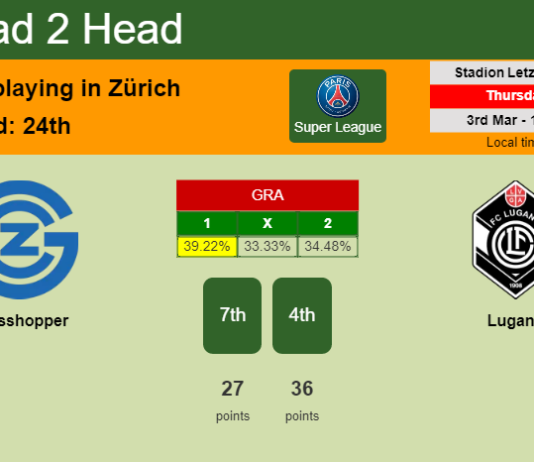 H2H, PREDICTION. Grasshopper vs Lugano | Odds, preview, pick, kick-off time 03-03-2022 - Super League