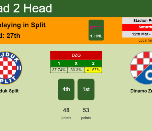 H2H, PREDICTION. Hajduk Split vs Dinamo Zagreb | Odds, preview, pick, kick-off time 12-03-2022 - 1. HNL