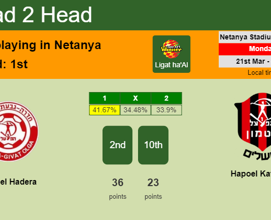 H2H, PREDICTION. Hapoel Hadera vs Hapoel Katamon | Odds, preview, pick, kick-off time 21-03-2022 - Ligat ha'Al