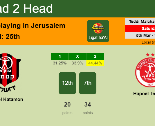 H2H, PREDICTION. Hapoel Katamon vs Hapoel Tel Aviv | Odds, preview, pick, kick-off time 05-03-2022 - Ligat ha'Al