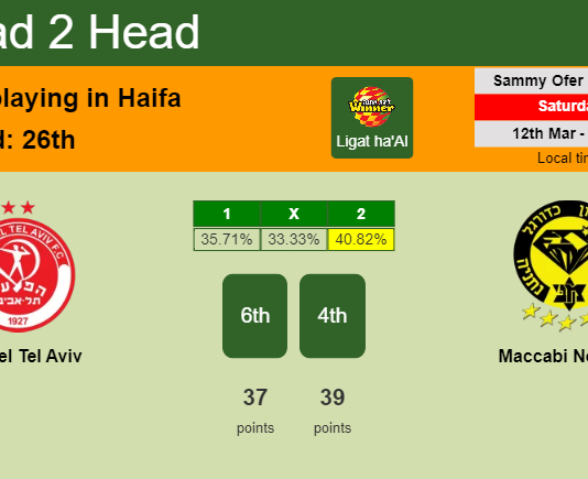 H2H, PREDICTION. Hapoel Tel Aviv vs Maccabi Netanya | Odds, preview, pick, kick-off time 12-03-2022 - Ligat ha'Al