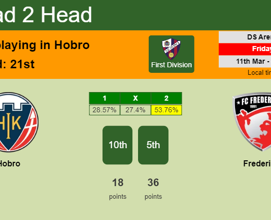 H2H, PREDICTION. Hobro vs Fredericia | Odds, preview, pick, kick-off time 11-03-2022 - First Division