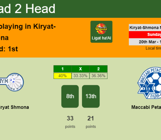 H2H, PREDICTION. Ironi Kiryat Shmona vs Maccabi Petah Tikva | Odds, preview, pick, kick-off time 20-03-2022 - Ligat ha'Al